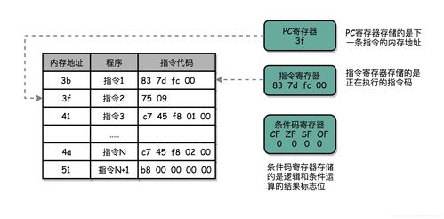 计算机指令和指令跳转